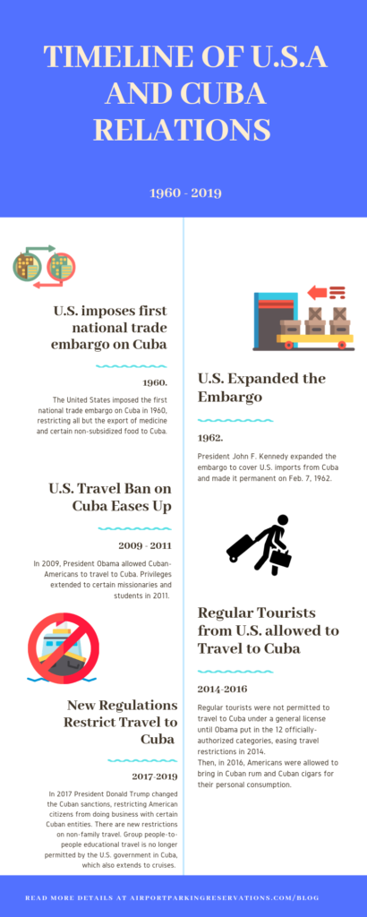 a timeline of relations between Cuba and the U.S. 